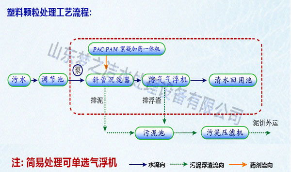 塑料回收污水處理設備工藝圖 塑料回收污水處理設備工藝圖